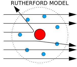 Rutherford Gold Foil Experiment