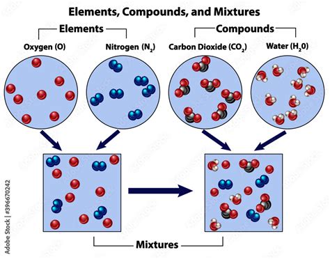 Two elements and two compounds compared with mixtures. Visual diagram ...