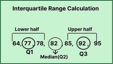 Interquartile Range (IQR) in Statistics- Formula and Examples