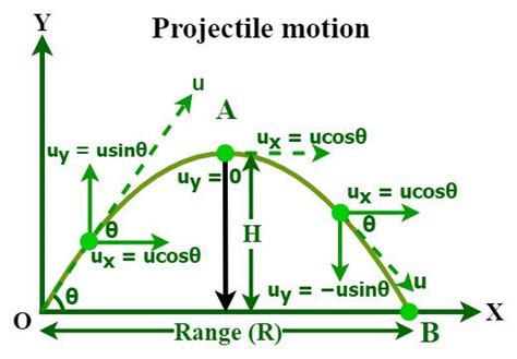 Projectile Motion Diagram With Equations