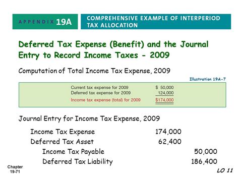 Provision For Income Tax Journal Entry