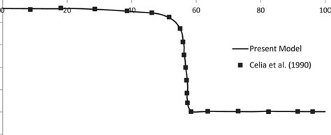 Model validation for Subsurface flow. | Download Scientific Diagram