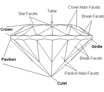 Gemstone Facets: Terminology and Functions - International Gem Society