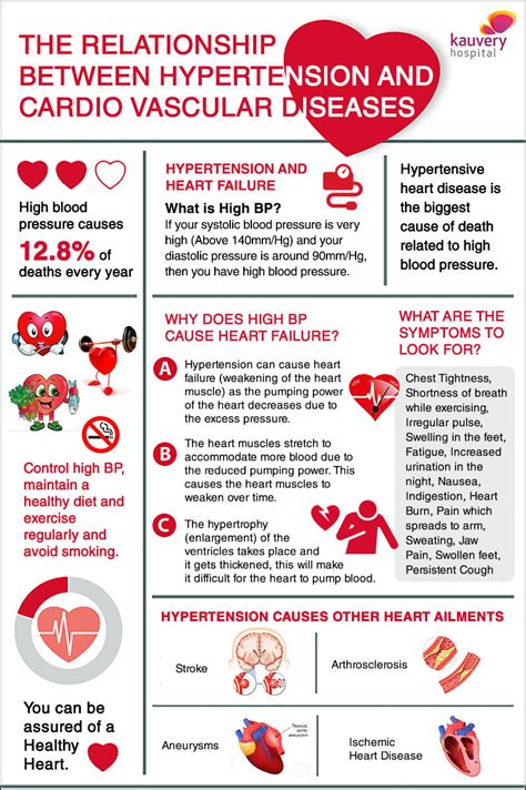 The Relationship between Hypertension and Cardio Vascular Diseases ...