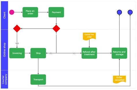 Understanding Manufacturing Process Flowcharts With Examples | Porn Sex ...