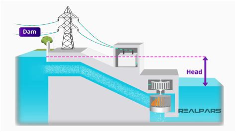 Hydroelectric Power | How it Works? - RealPars