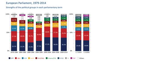 Strengths of the political groups in each parliamentary term ...