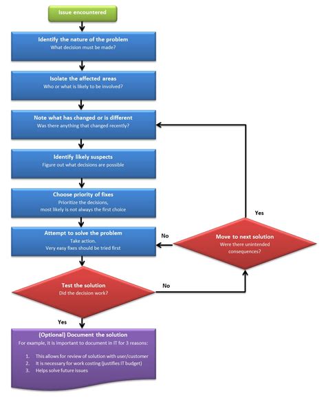 Decision Making Process