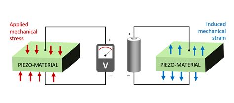 Piezoelectric materials for sensors, actuators and ultrasound ...