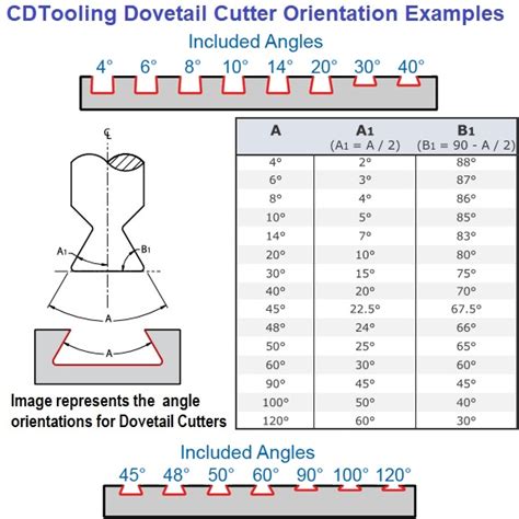 Dovetail Dimensions Chart