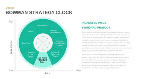 Bowman's Strategy Clock PowerPoint Diagram - SlideBazaar