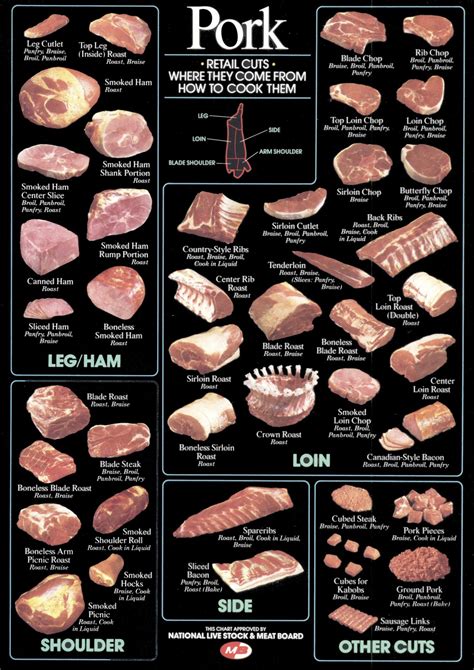 Printable Pork Cuts Chart