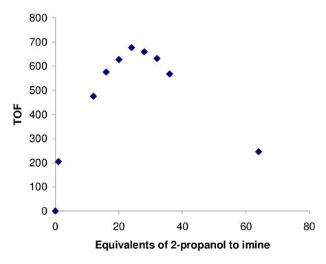 Influence of 2-propanol on the rate | Download Scientific Diagram