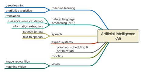 Artificial Intelligence - As I explained....