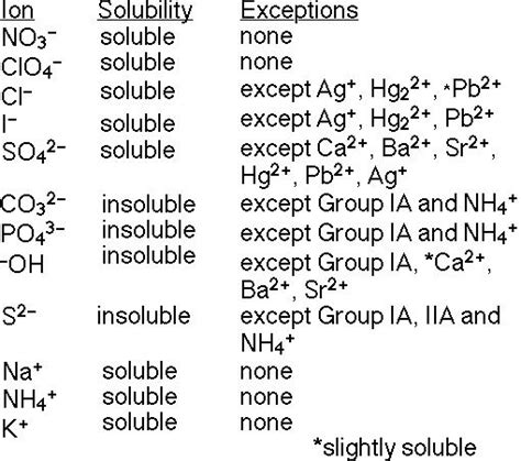 General Chemistry for Science Majors, Unit 2, Solubility and Net Ionic ...