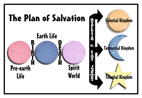 Plan of salvation, Plan of salvation lds, How to plan