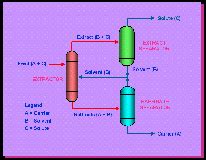 Extraction Equipment