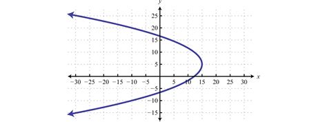 2.1: Relations, Graphs, and Functions - Mathematics LibreTexts