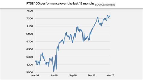 FTSE 100 at new record close for second day after US rate rise | Money ...