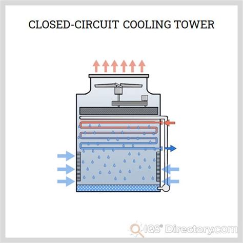 Open Loop & Closed Loop Cooling Towers: Uses & Benefits