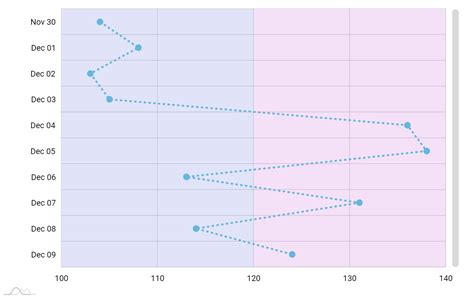 Vertical Line Chart - amCharts