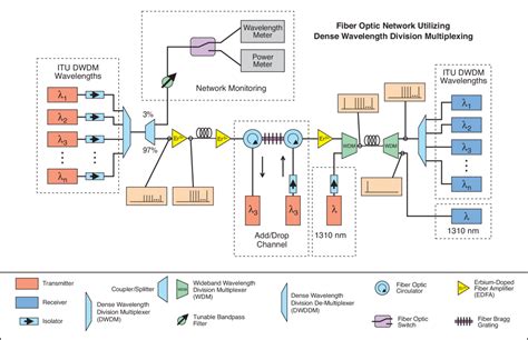 Fiber Optic Basics