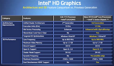 Intel Arrandale Core i5 and Core i3 Mobile Unveiled - Page 3 | HotHardware