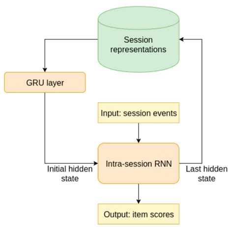 The proposed II-RNN architectures | Download Scientific Diagram