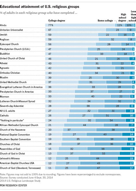 The most and least educated U.S. religious groups | Pew Research Center