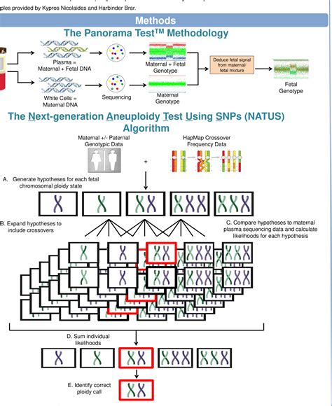 Figure 1 from Use of targeted sequencing of SNPs to achieve highly ...