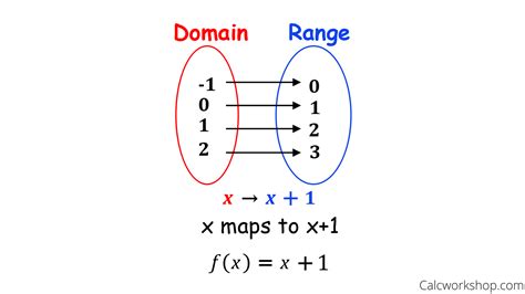 If X Repeats Is It A Function - mode spesifikasi