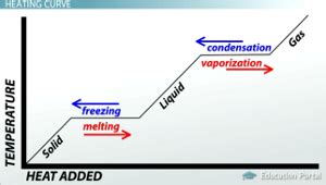 Heating or Cooling Curves Study Guide - Inspirit