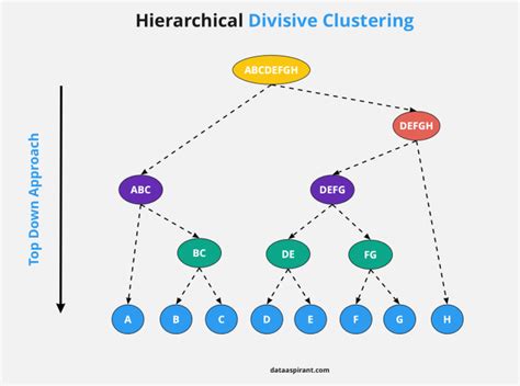 Hierarchical Divisive Clustering