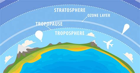 Troposphere