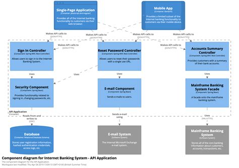 Documenting Software Architecture – @hgraca | Java programming ...