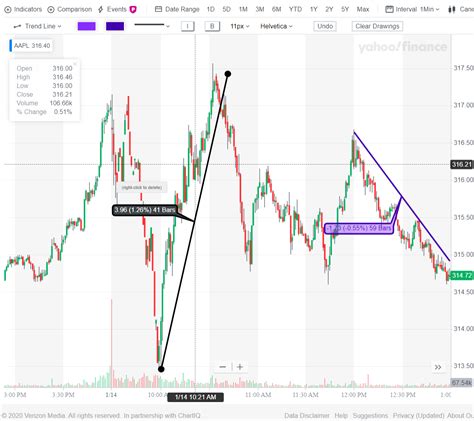 Chart Market Trend Technical Analysis - Bank2home.com