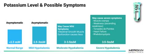 High Potassium Levels in a Blood Test - Meridian Diagnostics ...