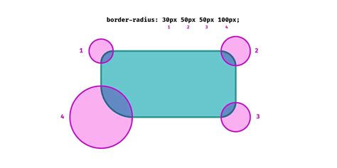 CSS { In Real Life } | Logical Border Radius