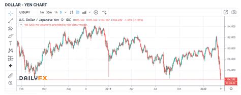 Key 10-Year Yield Tumbles, Dollar Slumps, Virus Fears Grip U.S.A. - The ...