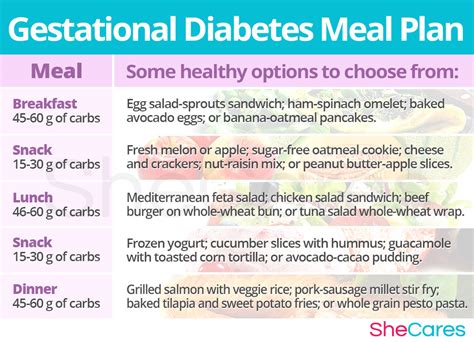 Gestational Diabetes Meal Plan Examples