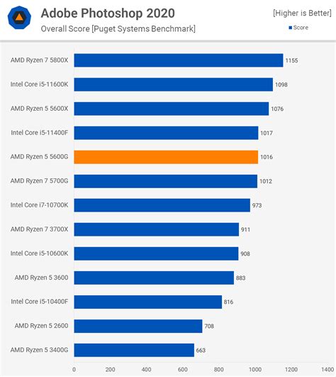 AMD Ryzen 5 5600G Review | TechSpot