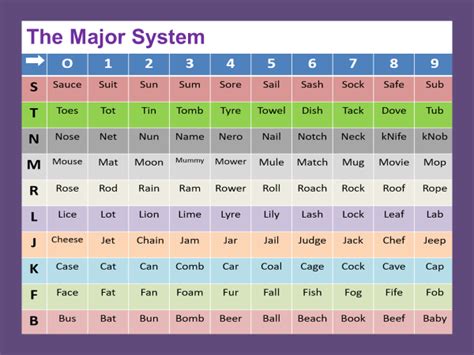 Major System Peg-List 00-99 Worksheet - General Memory Chat - Art of ...