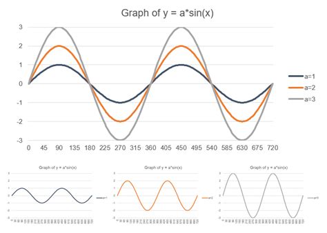 Sine Wave - Example, Breakdown, Example, Formula