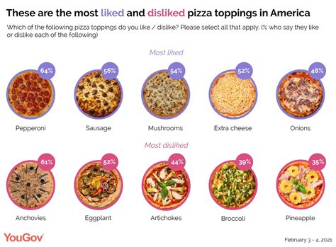 These are the most liked – and disliked – pizza toppings in America ...