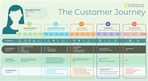 Customer Journey Template Google Slides