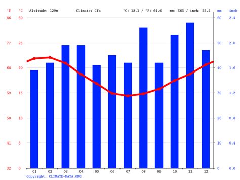 Port Elizabeth climate: Weather Port Elizabeth & temperature by month