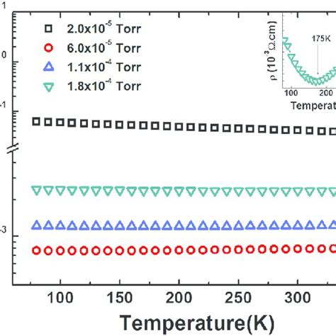 Electrical properties of ITO films prepared by various deposition ...