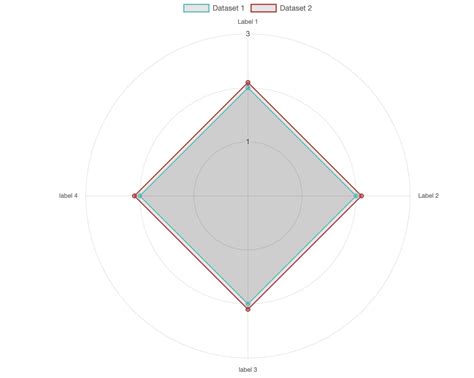 chart.js - Radar Chart - Multiple points for a single label. And also ...