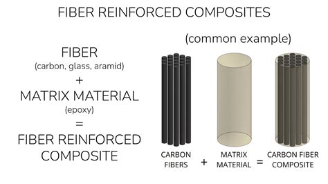 Composite Materials Examples