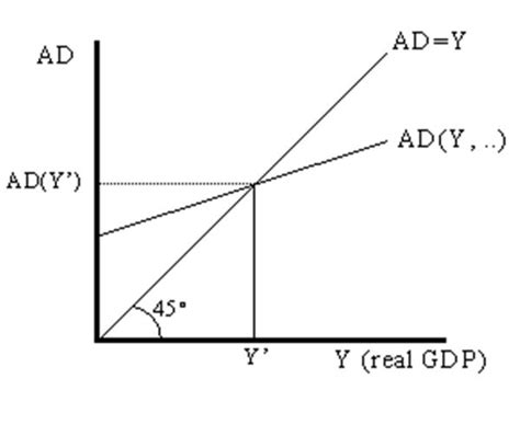 Keynesian Cross Diagram Explained